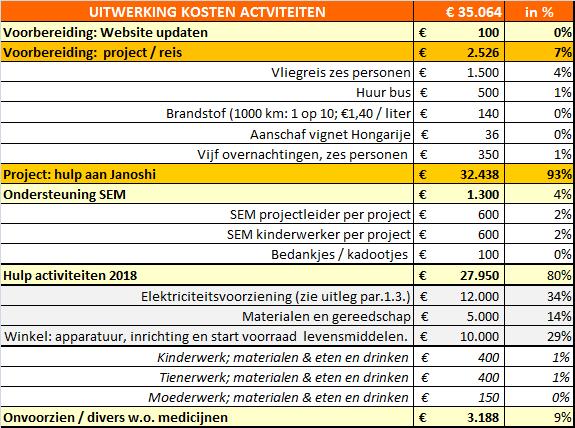 De aanloopkosten bedragen 2.