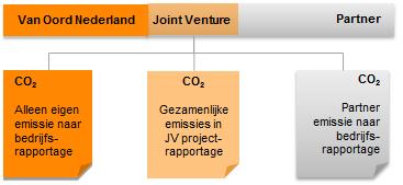 CO-footprint- en voortgangsverslag bedrijf 017 Joint Ventures Voor de uitvoering van projecten wordt vaak samengewerkt met partners in Joint Ventures.