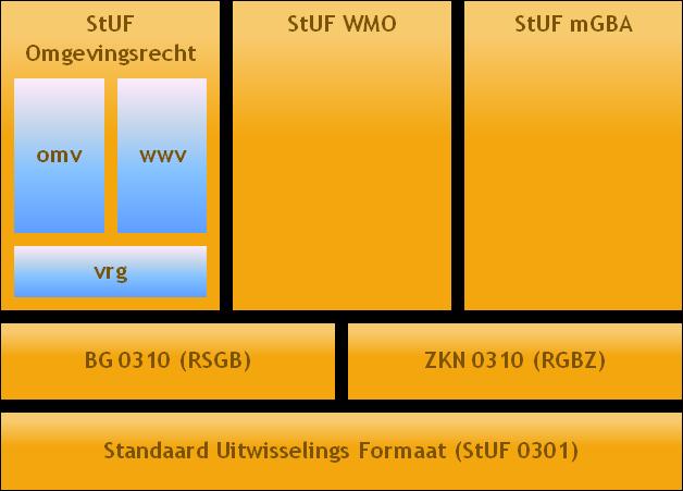 De StUF Omgevingsrecht sector kolom bestaat in StUF 3.10 en 3.11 uit de drie volgende onderdelen (dit geldt niet voor StUF 3.0.5 aangezien deze versie niet gebaseerd is op de standaard uitwisselings formaat 0301): 1.