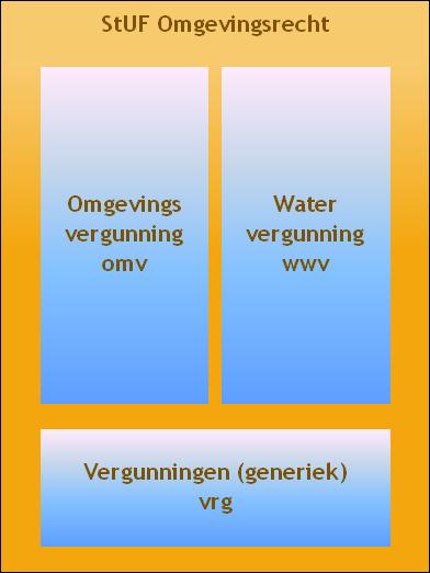 1 StUF Vergunningen (generiek) Binnen het StUF Omgevingsrecht sectormodel is een (horizontaal) deel ingericht voor de generieke elementen rondom vergunningen.