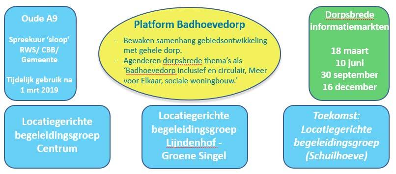 4. Participatie en communicatie De gemeente Haarlemmermeer is verantwoordelijk voor de communicatie en participatie van de gebiedsontwikkeling Badhoevedorp.