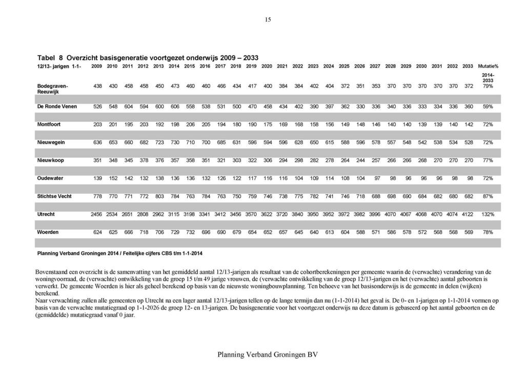 15 Tabel 8 Overzicht basisgeneratie voortgezet onderwijs 2009-2033 12/13- jarigen 1-1- 2009 2010 2019 2020 2021 2022 2023 2024 2025 2026 2027 2028 2029 2030 2031 2032 2033 Mutatie 0 /» 2014 2033