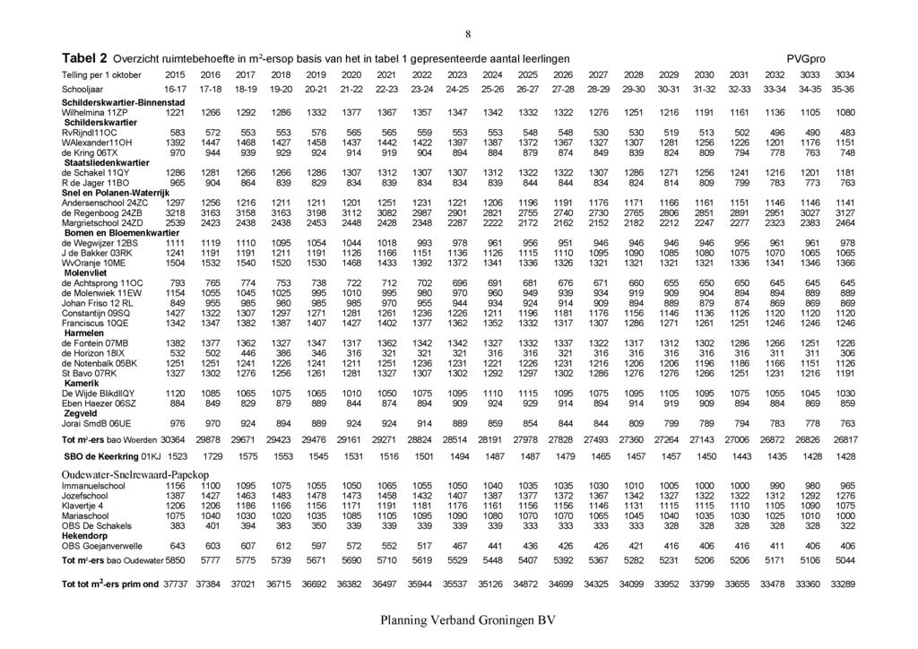 Tabel Overzicht ruimtebehoefte in rrp-ersop basis van het in tabel gepresenteerde aantal leerlingen Telling per oktober 5 6 7 8 9 5 6 7 8 9 Schooljaar 6-7 7-8 8-9 9- - - - - -5 5-6 6-7 7-8 8-9 9- - -