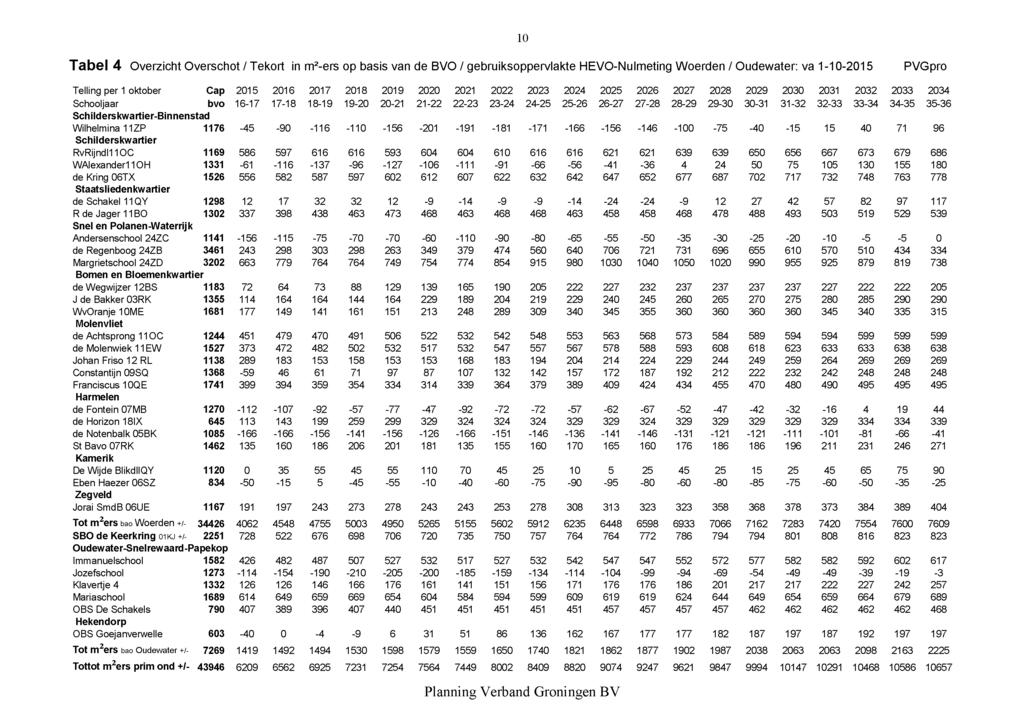 Tabel Overzicht Overschot / Tekort in m -ers op basis van de BVO / gebruiksoppervlakte HEVO-Nulmeting Woerden Z Oudewater: va --5 Telling per oktober Cap 5 6 7 8 9 5 6 7 8 9 Schooljaar bvo 6-7 7-8