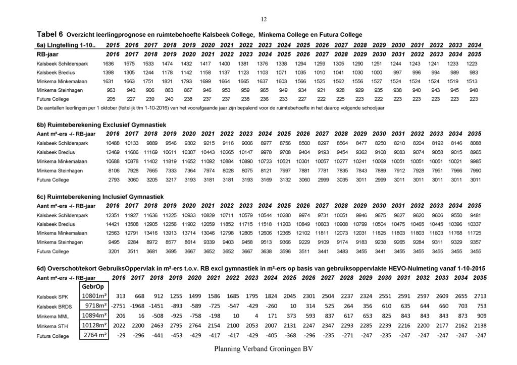 Tabel 6 Overzicht leerlingprognose en ruimtebehoefte Kalsbeek College, Minkema College en Futura College 6a) Llngtelling -.