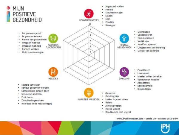 Positieve gezondheid In 2012 introduceerde Machteld Huber het concept positieve gezondheid in Nederland.