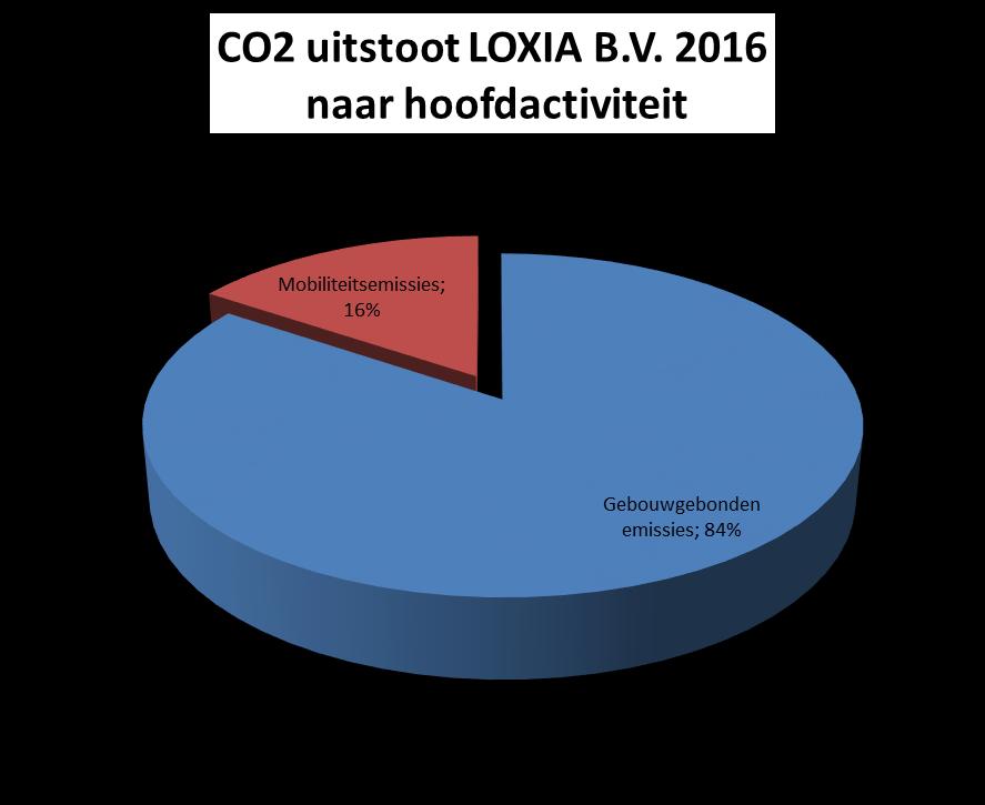 Tabel 2: Verloop CO 2 emissies vanaf referentie jaar 2010. 2010 1 2011 2012 2013 2014 2 2015 3 2016 Kantooroppervlak (m 2 VVO) 1.425 1.425 1.716 2.040 2.255 2.