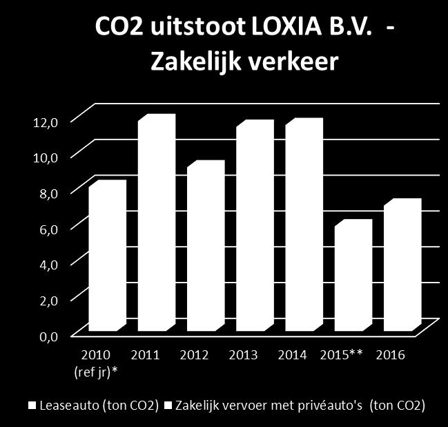 herberekend conform CO2-prestatieladder 3.