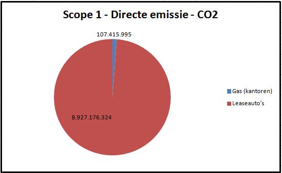 SCOPE 1: DIRECTE EMISSIES, BEDRAAGT 9034 ton CO 2 Scope 1 - Directe emissie - CO2 56.906.674 Gas (kantoren) Leaseauto's 3.783.939.556 4.2.4 Verklaring van weggelaten CO2-bronnen of putten Alle geïdentificeerde bronnen en putten van CO 2 zijn verantwoord in de rapportage.