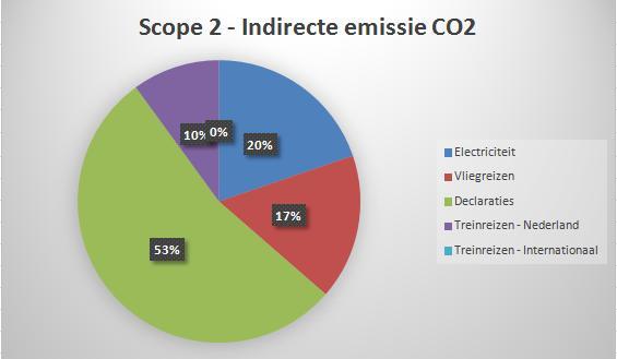 4.3.4 Overzicht scope 2 Emissie: indirecte emissies Emissies CO 2 gram CO 2 ton Elektriciteit 531.728.656 531,73 ton CO 2 Vliegreizen 448.166.