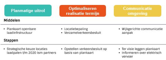 4 Aanpak openbare laadinfrastructuur De aanpak heeft betrekking op de taken en verantwoordelijkheden van de gemeente Houten bij het realiseren van openbare laadinfrastructuur.