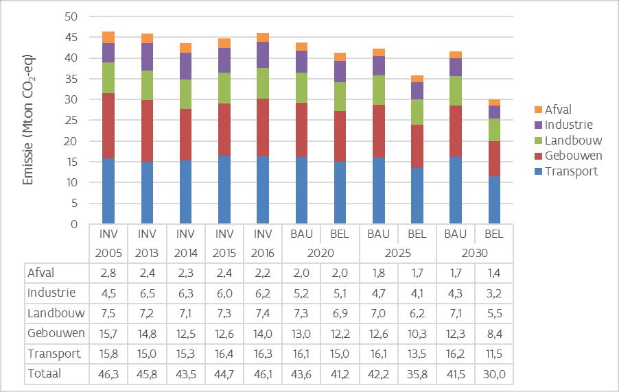 7 Krijtlijnen voor Vlaams klimaatbeleid 2021-2030 In 2030 willen we in de niet-ets-sectoren een broeikasgasemissiereductie realiseren met 35% ten opzichte van 2005.