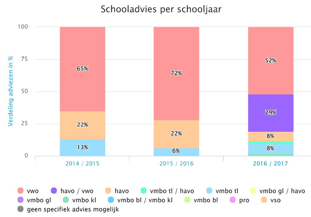 zijn in overeenstemming met de verwachtingen op grond