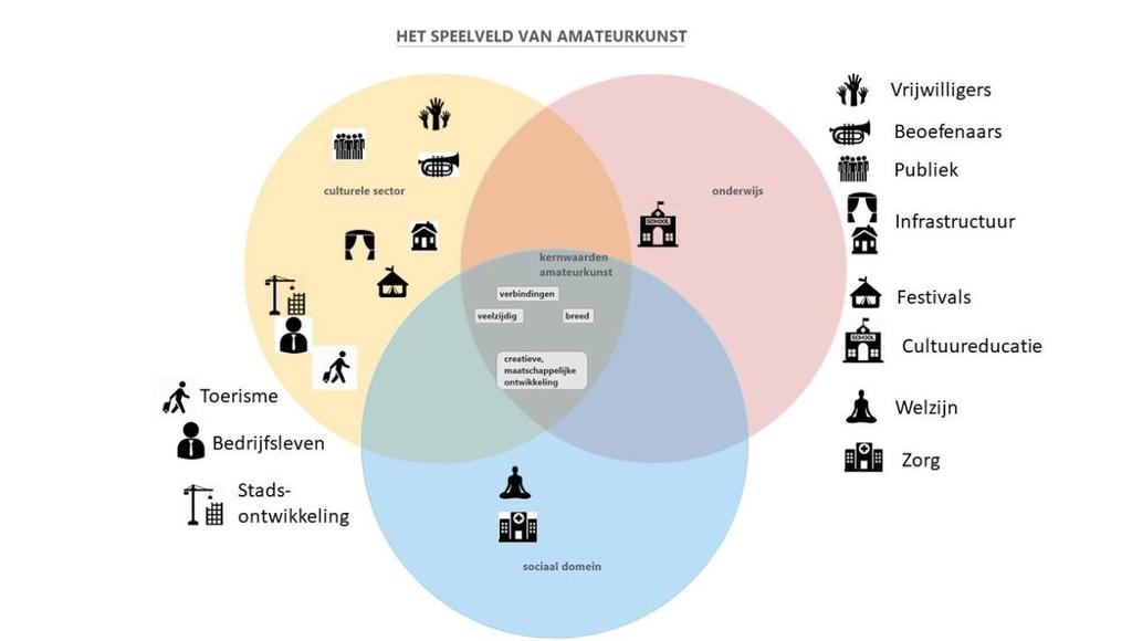 Hoofdstuk 3 Trends en ontwikkelingen 3.1 Landelijke trends en ontwikkelingen Landelijke en stedelijke ontwikkelingen en trends hebben invloed op de amateurkunst in Utrecht.