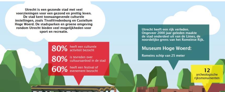 Utrecht blijft een stad met relatief veel jonge inwoners en het bezoek aan cultuur is hoog. Figuur 3.2 Dit is Utrecht, een overzicht van ontwikkelingen in de stad (Bron: utrecht.