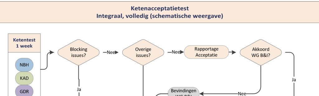 Aanpak aangesloten in de KAT-omgeving. Daarna kunnen ze deelnemen in de KAT volgens het gestelde in 3.