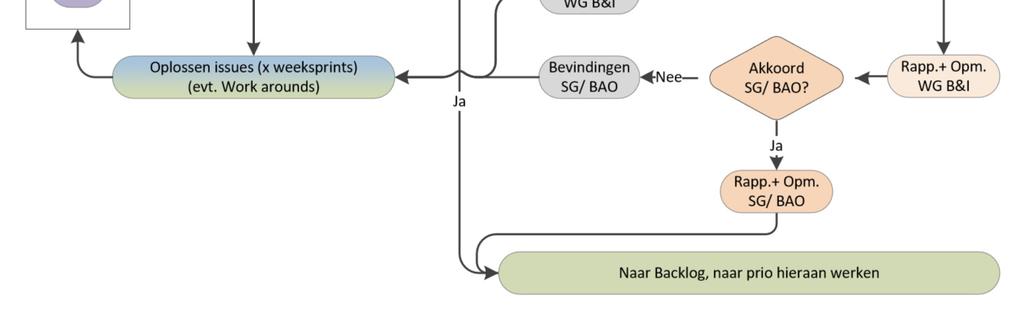 Deze kan zonder blocking-bevindingen dan geaccepteerd worden om in productie te worden genomen, volgens de besluitvorming in 3.