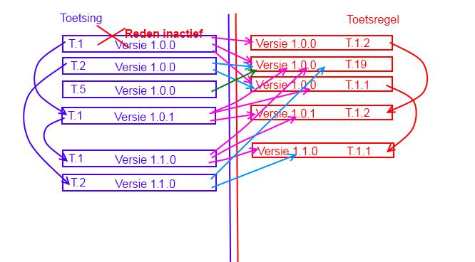 3.1.4 Versiebeheer van BoToVa Webservice X wijziging (webservice uitbreiding) Het versiebeheer van de Webserice zelf, dus ongeacht welke Toetsing versies en Toetsregel versies er zijn, wordt geregeld