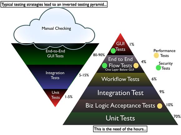 Automated Testing Unit tests Integratie