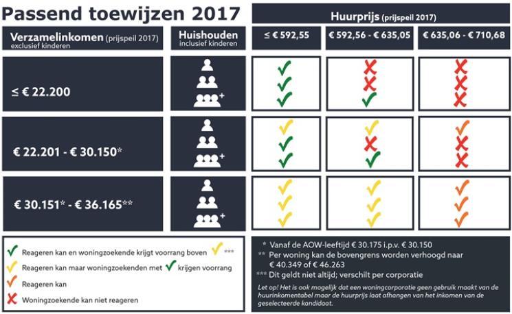 Huur en inkomen In de woningadvertenties staan ook inkomensvoorwaarden genoemd.