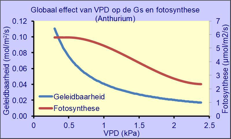 Bij 2 µmol m 2 s 1 PAR (figuur rechts boven) is wel een afhankelijkheid van de fotosynthese op de Gs. Vooral bij een G s <, 7 is een duidelijke afname van de fotosynthese zichtbaar.