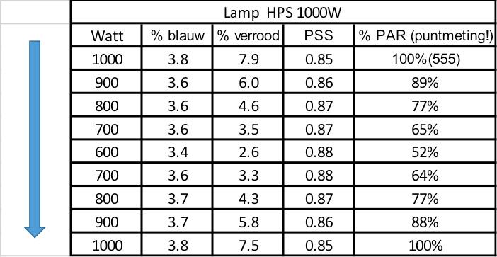 6 Hoofdstuk 5. Gemeten planteigenschappen (Sander Pot) Tabel 5.1. Verloop van het spectrum van 1W hogedruk natrium (HPS) lamp bij verschillende dimstanden.