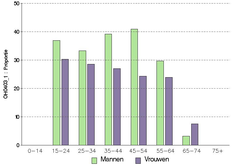 4. Resultaten 4.1. Contact met Kind en Gezin of ONE, schoolarts en arbeidsgeneeskundige dienst (OH0401_1- OH0403_1) 4.1.1. België In België rapporteert 65 van de kinderen onder de 3 jaar een contact met Kind en Gezin of ONE in het afgelopen jaar.