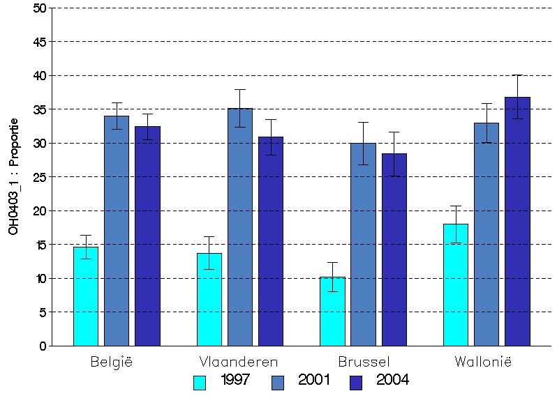 Vergelijking tussen de 3 gewesten In het Waals Gewest (37) had na correctie voor leeftijd en geslacht een significant hoger percentage van de professioneel actieve bevolking een contact met een