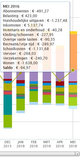 5. Klik op de staaf in een specifieke maand, om deze in een aparte staafgrafiek te tonen. 6.