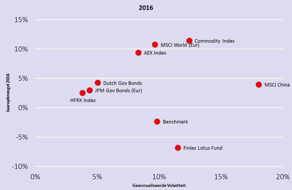 4 Het Finles Lotus Fonds 4.1 Resultaat Finles Lotus Fund 2016 In 2016 behaalde het Finles Lotus Fund een negatief resultaat van -7,22%.