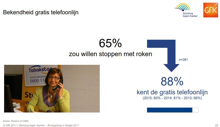 100% Het is bovendien interessant om te weten hoeveel rokers van het bestaan van Tabakstop afweten.