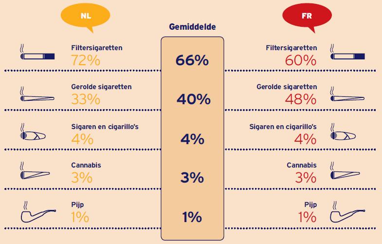 Het rookprofiel van de deelnemers aan de coaching De deelnemers aan de coaching roken voor het merendeel filtersigaretten.