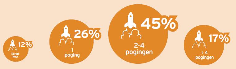 De deelnemers aan de coaching ondernamen vaak al verschillende pogingen om te stoppen (alleen of met hulp). 45% ondernam al 2 tot 4 pogingen om te stoppen. 26% deed slechts 1 poging.