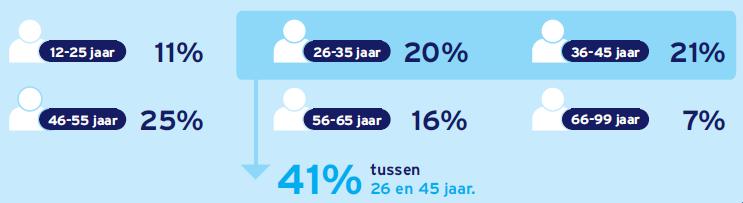 4. E-mails Naast de telefonische contacten met een tabakoloog van Tabakstop zijn er ook contacten via e-mail, die worden geteld in ons IT-telefoniesysteem Voxtron.