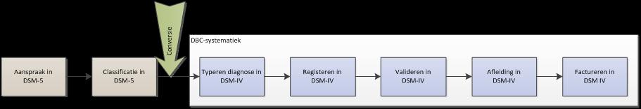 6.2.2 Toelichting ICT (fz) Op blz. 6 is paragraaf Classificatie in hoofdstuk 2. Classificatie-, Registratie-, Validatie- en Afleidingsmodel (CRVA) aangepast.