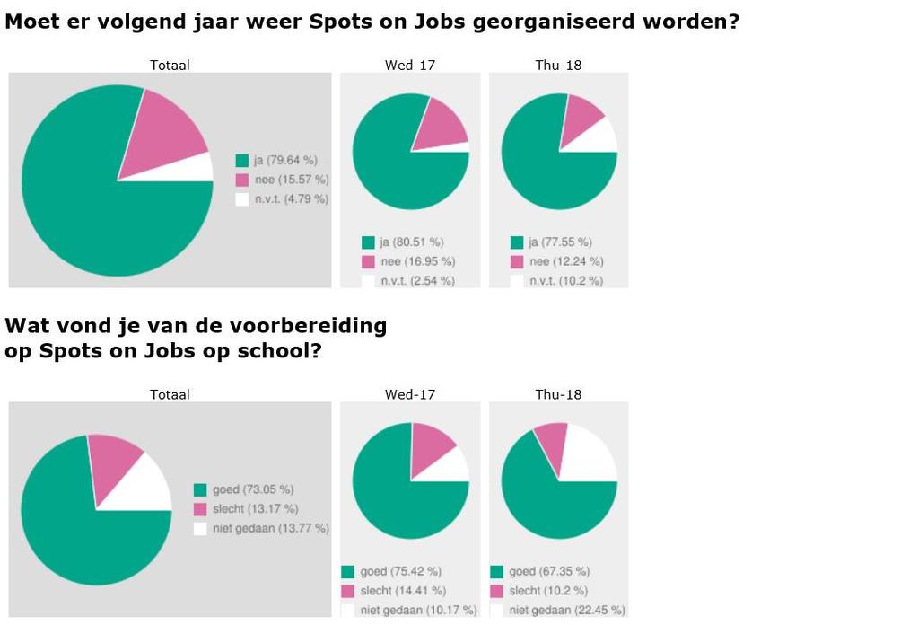 beide dagen enquêtes afgenomen.