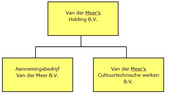 Van der Meer s Holding B.V. Eigenaar van het vastgoed, bedrijfswagens en materieel. Verantwoordelijk voor het beheer en onderhoud van het bedrijfspand, bedrijfswagens en materieel.