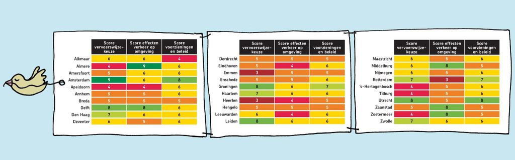 De resultaten Amsterdam scoort het hoogst op twee van de drie categorieën, zowel op voorzieningen en beleid als op verdeling tussen vervoerswijzen.