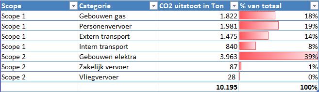 1. Energiebeleid, hierna te noemen TABS Holland, wil structureel een substantiële bijdrage leveren aan CO2 reductie.