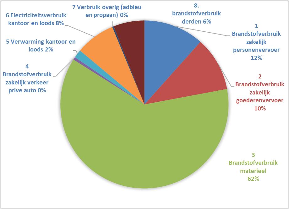 2 Pagina 4 van 6 Onderverdeling -emissies Vergelijking met voorgaande jaren Brandstof De -emissie van het brandstofverbruik van mobiele werktuigen heeft het grootste aandeel in de - emissie