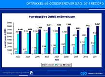 Groningen Railport (44 hectare oppervlakte) is één van de grotere Nederlandse railterminals. Jaarlijks worden er circa 30.