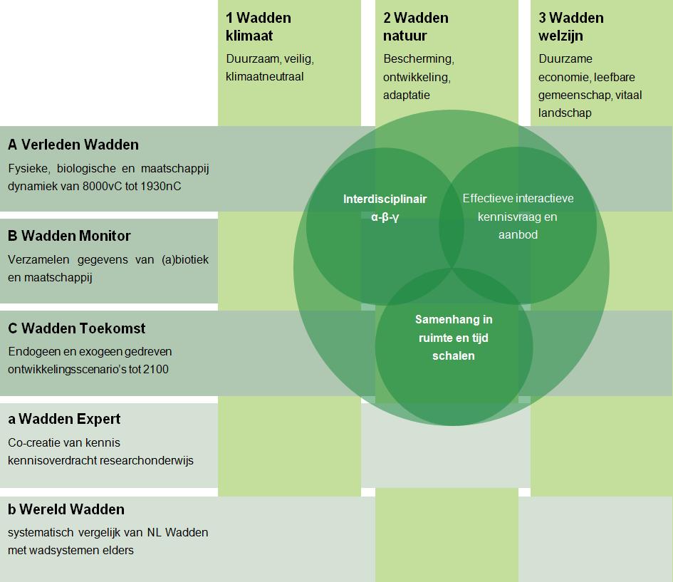 In het horizontale, generieke thema Voorspellen van de Ontwikkeling van het waddengebied worden scenario s ontwikkeld van regionale en bovenregionale klimaatverandering, zeespiegelstijging,