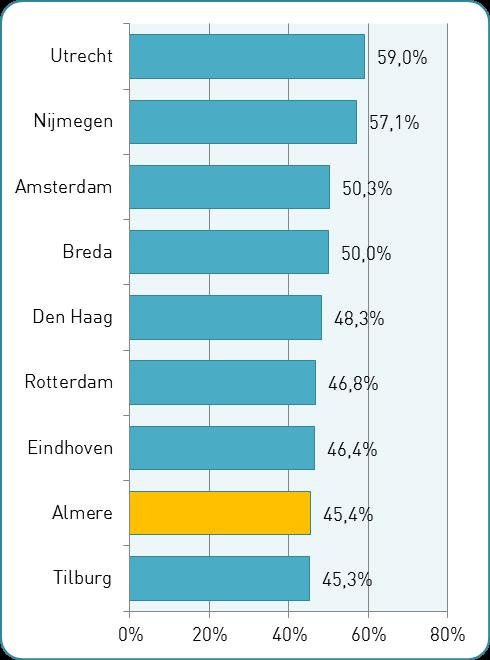 In vergelijking met andere grote steden ligt de opkomst in Almere alleen hoger dan in Tilburg (figuur 2) 1.