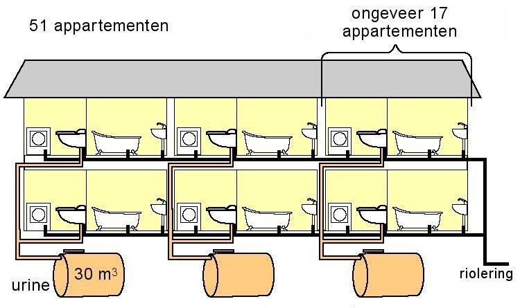 De stikstofcomponenten kunnen vervolgens door een combinatie van gedeeltelijke oxidatie tot nitriet (SHARON proces) in combinatie met autotrofe denitrificatie (Annamox) worden verwijderd.