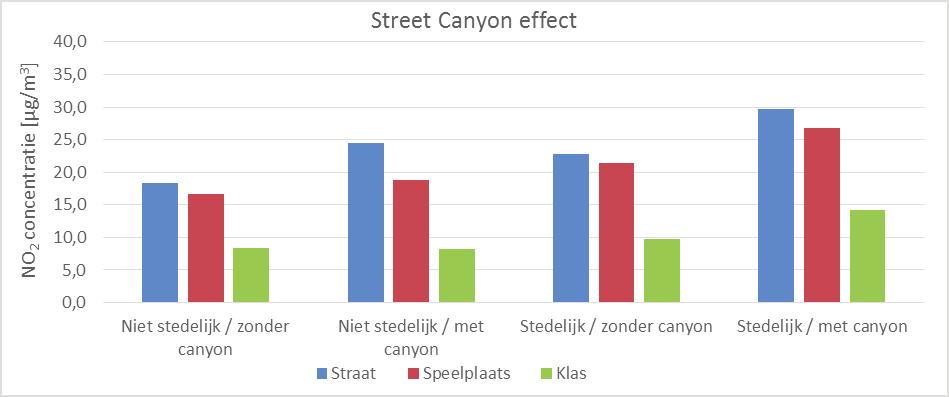 MIJN LUCHT, MIJN SCHOOL 12 Figuur 1 Vergelijking van gemiddelde NO2-concentratie tussen stedelijke en niet-stedelijke gebieden.