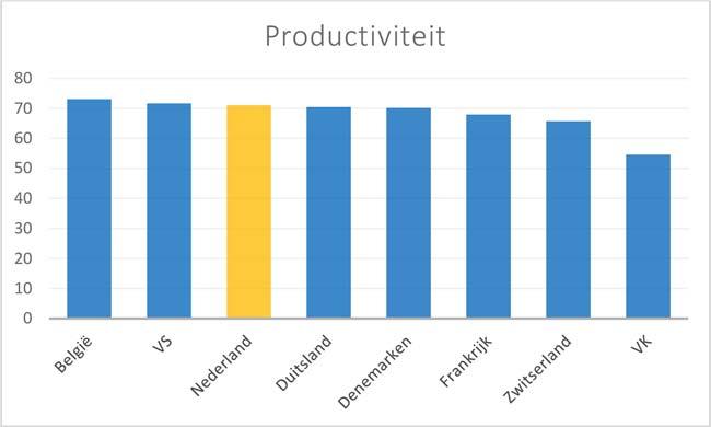 Productiviteit Productiviteit wordt in deze analyse gemeten aan de hand van de veelgebruikte maatstaf bbp per gewerkt uur 7. Nederland heeft internationaal een zeer hoge productiviteit.