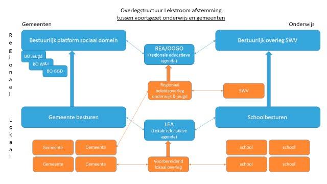 Bijlage 12 Model overlegstructuur onderwijs gemeenten regio Lekstroom Blauw = de bestuurlijke context Oranje = de beleidscontext Korte toelichting overlegstructuur Lekstroom onderwijs en gemeenten