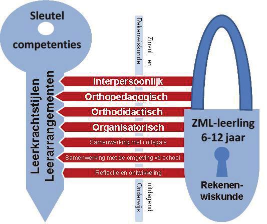 In het onderzoek zijn vier deelvragen geformuleerd, te weten: 1.