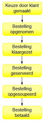 Behalve de toestanden waarin iets zich kan bevinden, moeten hier ook de transities (toestandsovergangen) worden beschreven. Een transitie zorgt voor overgang van de ene naar de andere toestand.