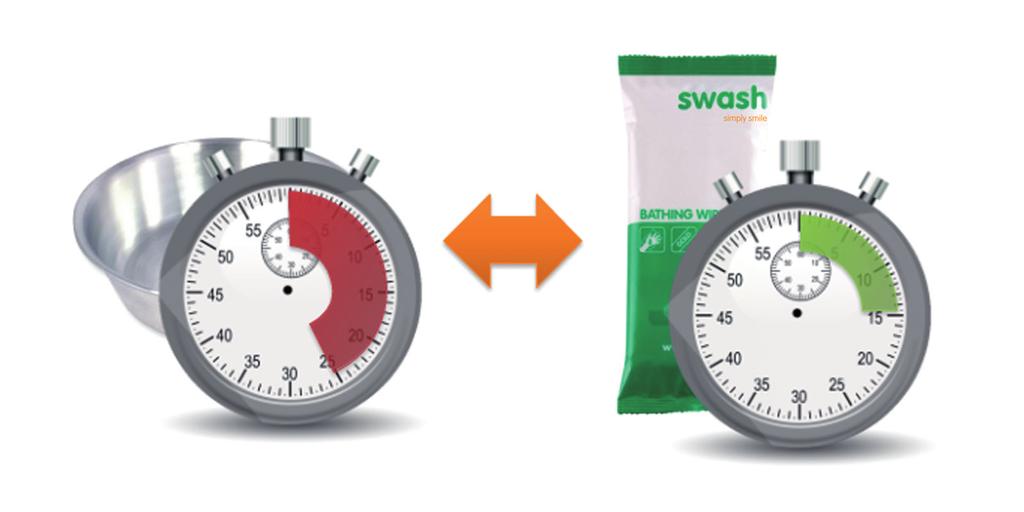 Swash verhoogt de beleving van het wassen Swash verhoogt de beleving van het wassen EFFICIËNTIE Het Swash concept bespaart waardevolle tijd van het verplegend personeel.